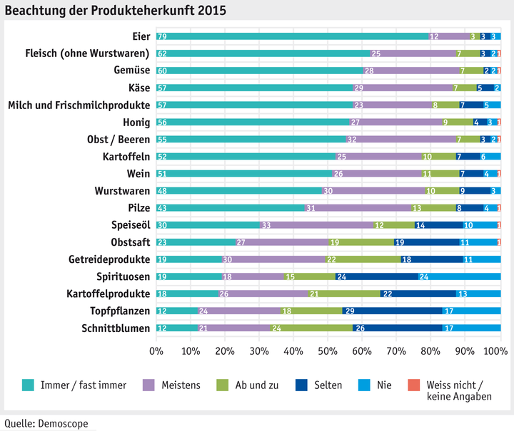 Zoom: ab_2015_gesellschaft_grafik_einkaufsverhalten_produkteherkunft_d.png