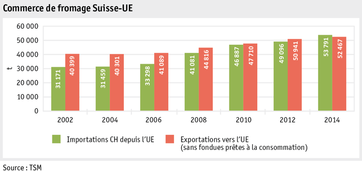 Zoom: ab15_maerkte_milch_milchprodukte_grafik_kaesehandel_ch_eu_f.png