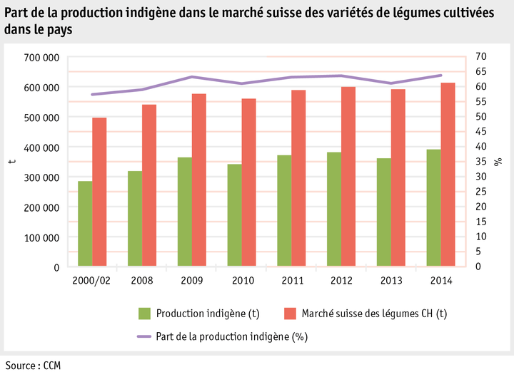 Zoom: ab15_maerkte_pflanzli_produkte_marktvol_gemuese_grafik_anteil_produktion_mv_f.png