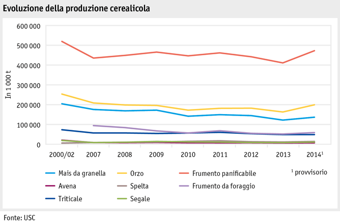 Zoom: ab15_maerkte_pflanzli_produkte_pflanzenbau_abbildungen_grafik_getreideproduktion_i.png