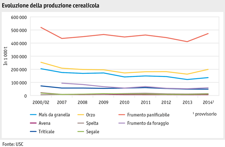 Zoom: ab15_maerkte_pflanzli_produkte_pflanzenbau_abbildungen_grafik_getreideproduktion_i.png