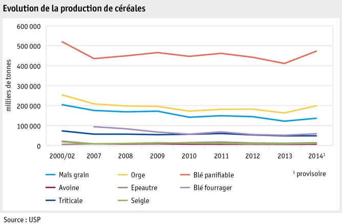 Zoom: ab15_maerkte_pflanzli_produkte_pflanzenbau_abbildungen_grafik_getreideproduktion_f.png