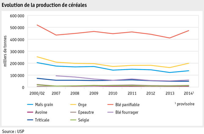 Zoom: ab15_maerkte_pflanzli_produkte_pflanzenbau_abbildungen_grafik_getreideproduktion_f.png