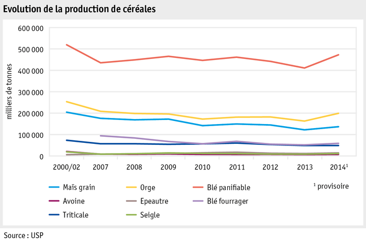 Zoom: ab15_maerkte_pflanzli_produkte_pflanzenbau_abbildungen_grafik_getreideproduktion_f.png
