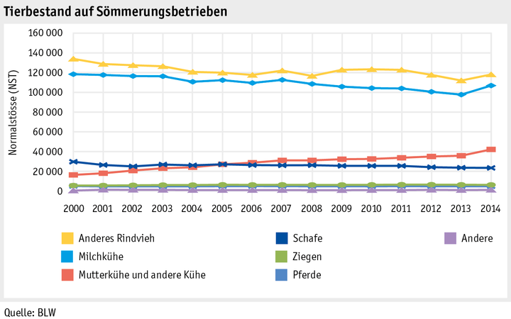 Zoom: ab15_betrieb_strukturen_grafik_tierbestand_d.png