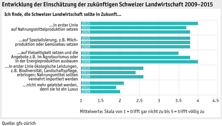 Zoom: ab_2015_gesellschaft_grafik_univox_entwicklung_zukunft_d.png