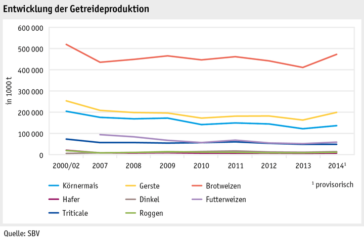 Zoom: ab15_maerkte_pflanzli_produkte_pflanzenbau_abbildungen_grafik_getreideproduktion_d.png