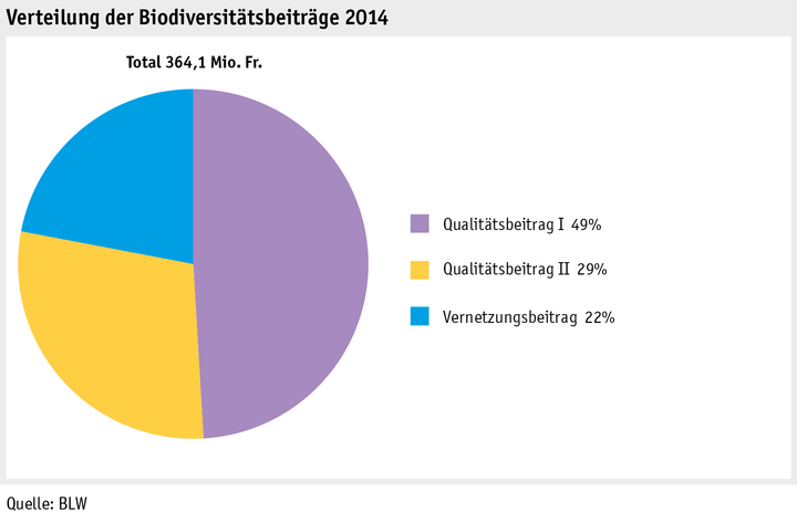 Zoom: ab15_statdz2015_body_grafik_biodiv.png