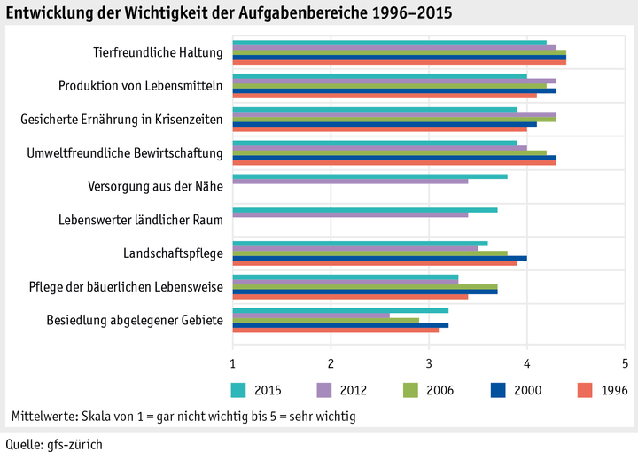 Zoom: ab_2015_gesellschaft_grafik_univox_entwicklung_wichtigkeit_aufgaben_d.png