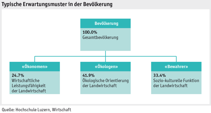 Zoom: ab_2015_gesellschaft_grafik_erwartung_bevoelkerung_erwartungsmuster_d.png