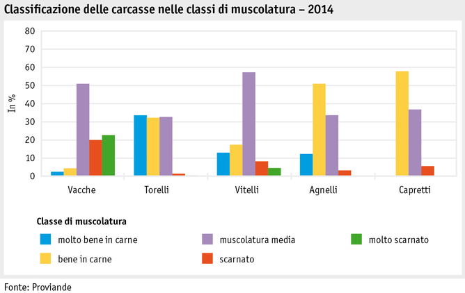 Zoom: ab15_p_grafik_tierproduktion_qualitaet_schlachtkoerper_i.png