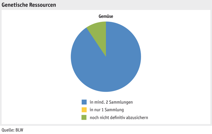 Zoom: ab15_pflanz_produktion_grafik_ressourcen_gemuese_d.png