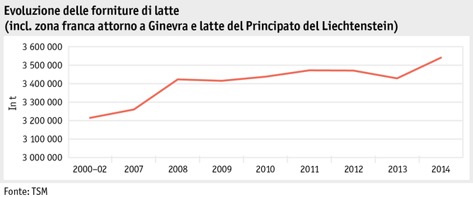 Zoom: ab15_maerkte_milch_milchprodukte_grafik_produktion_i.png