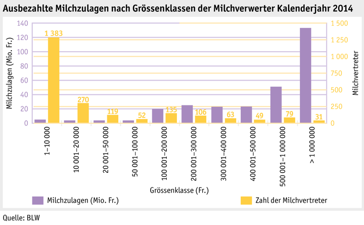 Zoom: ab15_p_grafik_tierproduktion_ausbezahlte_milchzulagen_d.png