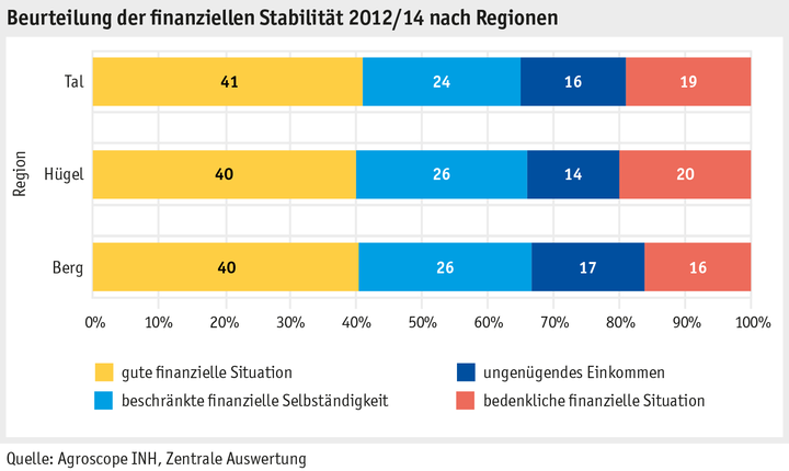 Zoom: 03_ab15_wirtschaftliche_lage_grafiken_einzelbetriebe_finanz_stabilitaet_d.png