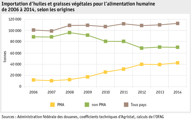 Zoom: ab_2015_international_importations_pma_grafik_oele_fette_f.png