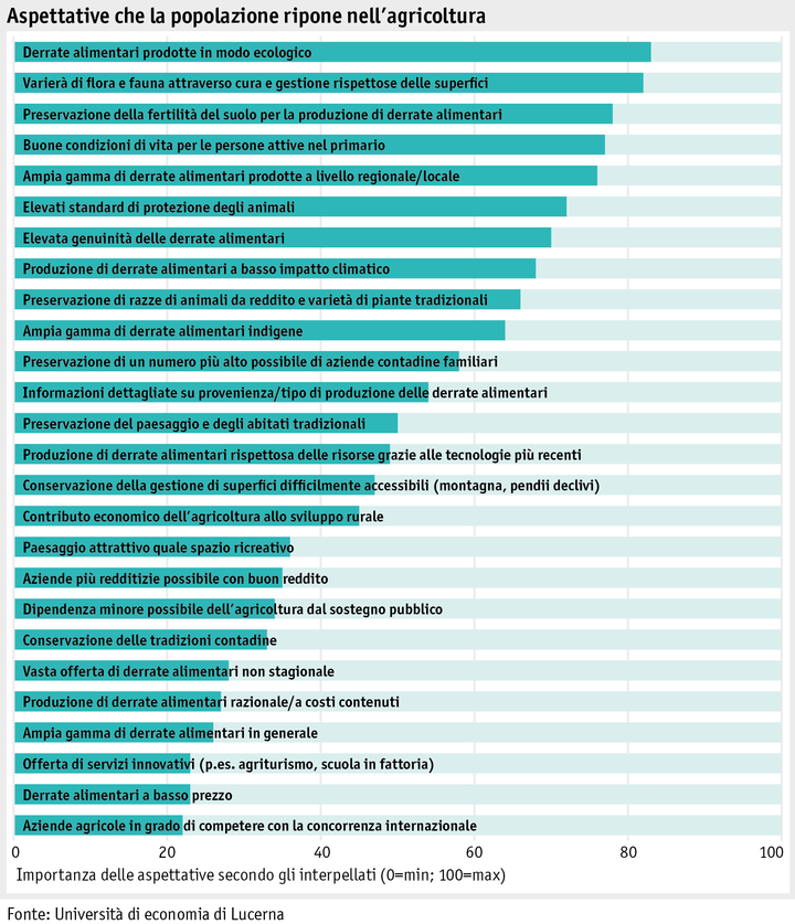 Zoom: ab_2015_gesellschaft_grafik_erwartung_an_landwirtschaft_i.png