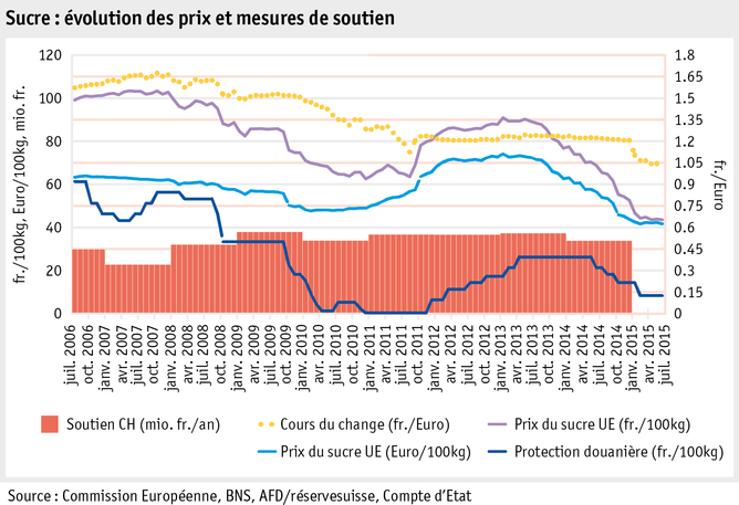 Zoom: ab15_maerkte_pflanzli_produkte_pflanzenbau_abbildungen_grafik_zucker_f.png