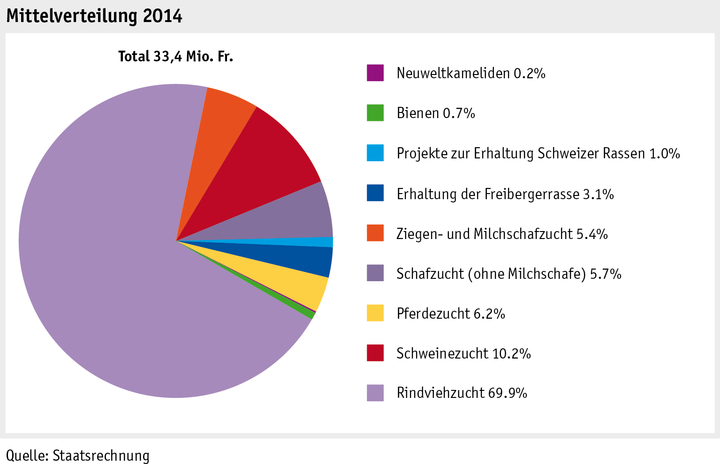 Zoom: ab15_p_grafik_tierproduktion_mittelverteilung_tierzucht_d.png