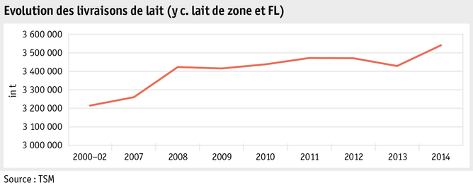 Zoom: ab15_maerkte_milch_milchprodukte_grafik_produktion_f.png