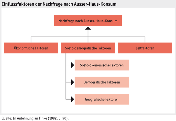 Zoom: ab15_marktentwicklungen_grafik_konsum_gastronomie_blatt_1_d.png