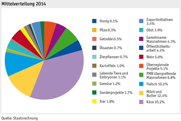 Zoom: ab15_p_qualitaet_uebergreifende_massnahmen_mittelverteilung_2014_d.png