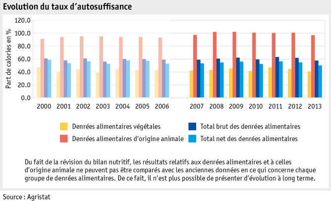 Zoom: ab15_marktentwicklungen_grafik_selbstversorgungsgrad_f.png