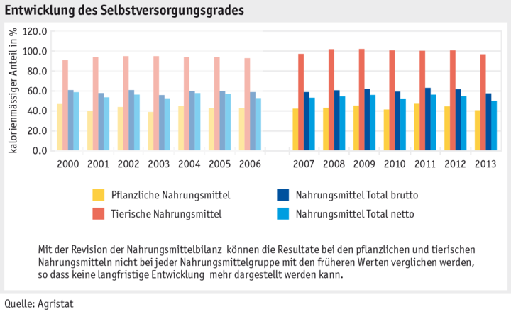 Zoom: ab15_marktentwicklungen_grafik_selbstversorgungsgrad_d.png