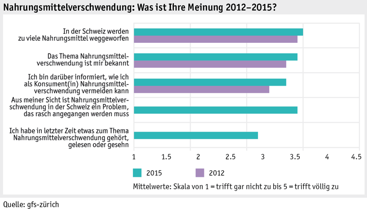 Zoom: ab_2015_gesellschaft_grafik_univox_entwicklung_food_waste_d.png