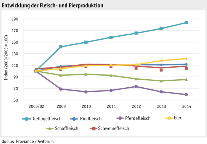 Zoom: ab15_maerkte_fleisch_und_eier_produktion_d.png