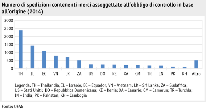 Zoom: ab15_pflanz_produktion_grafik_phytosanitaere_einfuhrkontrollen_i.png