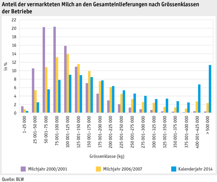 Zoom: ab15_p_grafik_tierproduktion_anteil_milch_gesamteinl_d.png