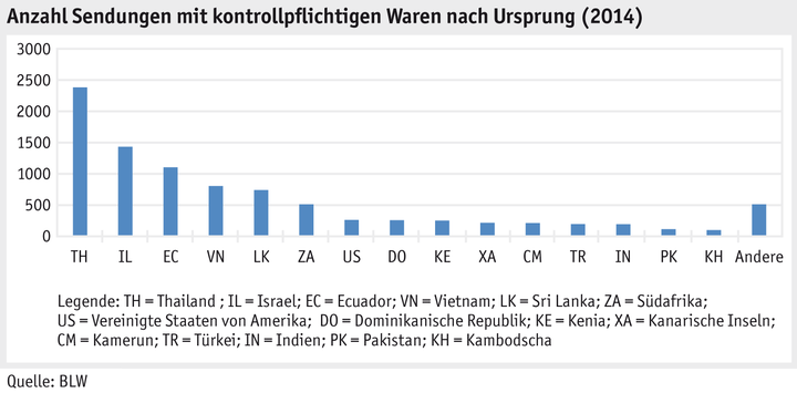 Zoom: ab15_pflanz_produktion_grafik_phytosanitaere_einfuhrkontrollen_d.png