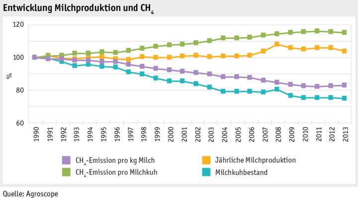 Zoom: ab15_umwelt_klima_abbildungen_grafik_entw_methan_milch_d.png