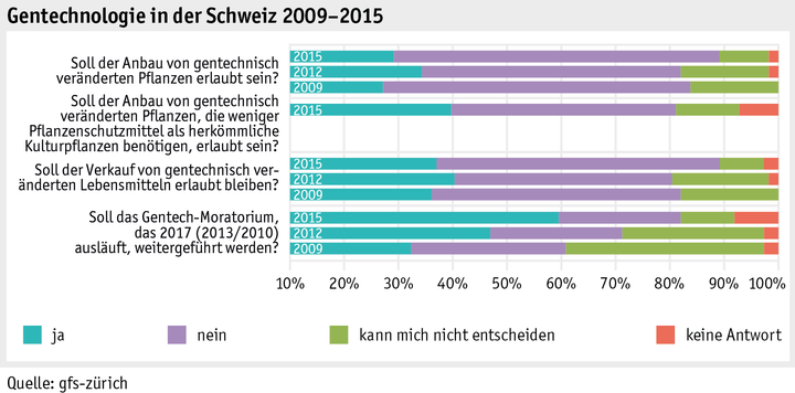 Zoom: ab_2015_gesellschaft_grafik_univox_entwicklung_gentech_d.png