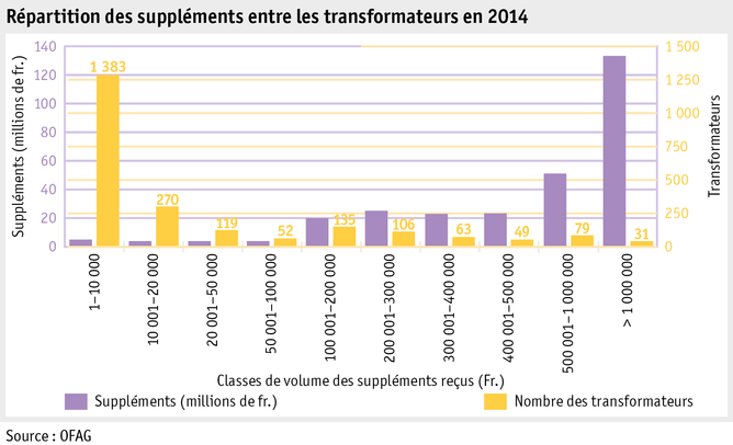 Zoom: ab15_p_grafik_tierproduktion_ausbezahlte_milchzulagen_f.png