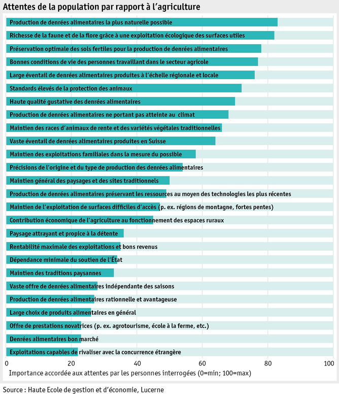 Zoom: ab_2015_gesellschaft_grafik_erwartung_an_landwirtschaft_f.png