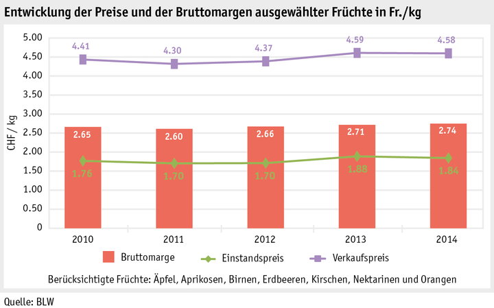 Zoom: ab15_maerkte_pflanzli_produkte_gemuese_grafik_bruttomarge_obst_d.png