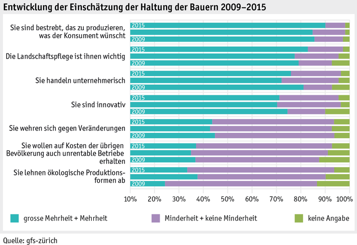 Zoom: ab_2015_gesellschaft_grafik_univox_entwicklung_einschaetzung_haltung_d.png