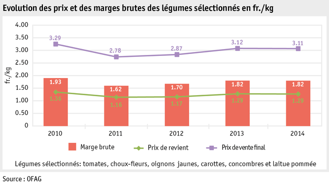 Zoom: ab15_maerkte_pflanzli_produkte_gemuese_grafik_bruttomarge_gemuese_f.png