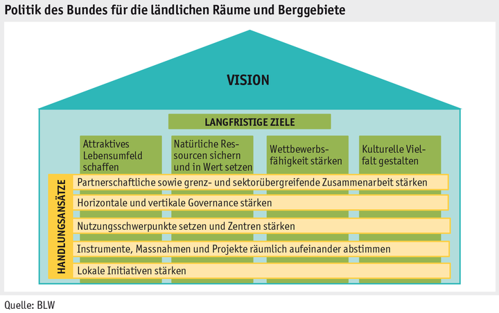 Zoom: ab_2015_mensch_gesellschaft_grafik_bericht_laendl_entwicklung_politkonzept_d.png