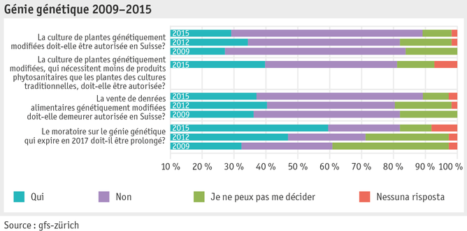 Zoom: ab_2015_gesellschaft_grafik_univox_entwicklung_gentech_f.png