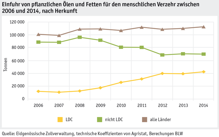 Zoom: ab_2015_international_importations_pma_grafik_oele_fette_d.png