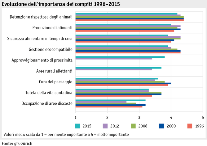 Zoom: ab_2015_gesellschaft_grafik_univox_entwicklung_wichtigkeit_aufgaben_i.png