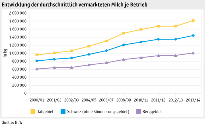 Zoom: ab15_p_grafik_tierproduktion_milcheinl_je_betrieb_d.png