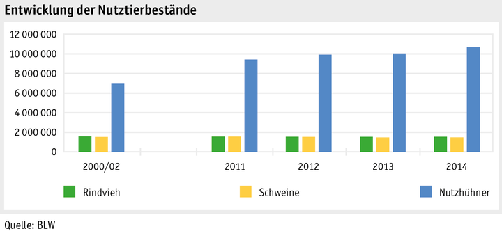 Zoom: ab15_produktion_tprod_entwicklung_nutztierbestaende_d.png