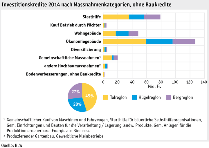 Zoom: ab15_sv_grafik_abb3_investitionskredite_d.png