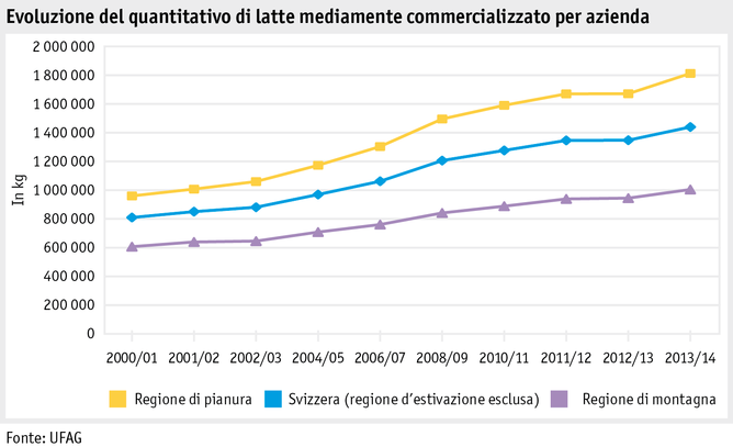 Zoom: ab15_p_grafik_tierproduktion_milcheinl_je_betrieb_i.png