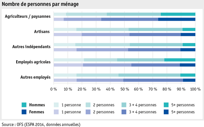 Zoom: ab_2015_mensch_sake_arbeits_lebensbedingungen_haushaltgroesse_f.png