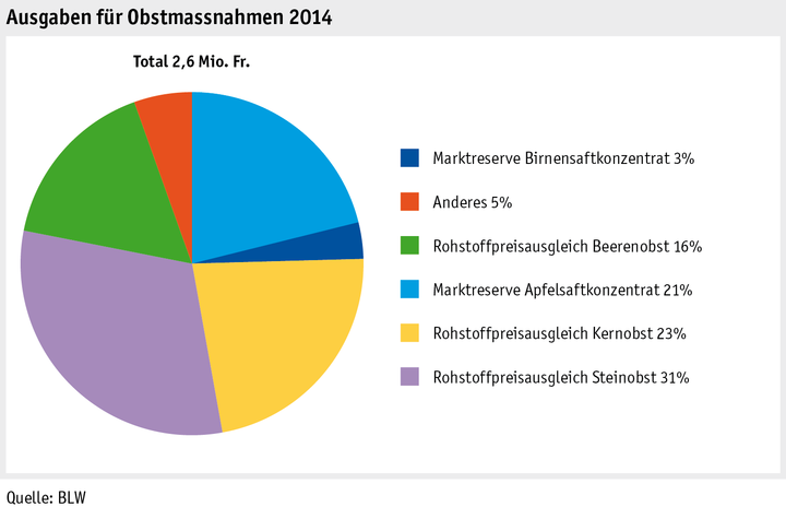 Zoom: ab15_p_grafik_ausgabe_obstverwert_2014_d.png